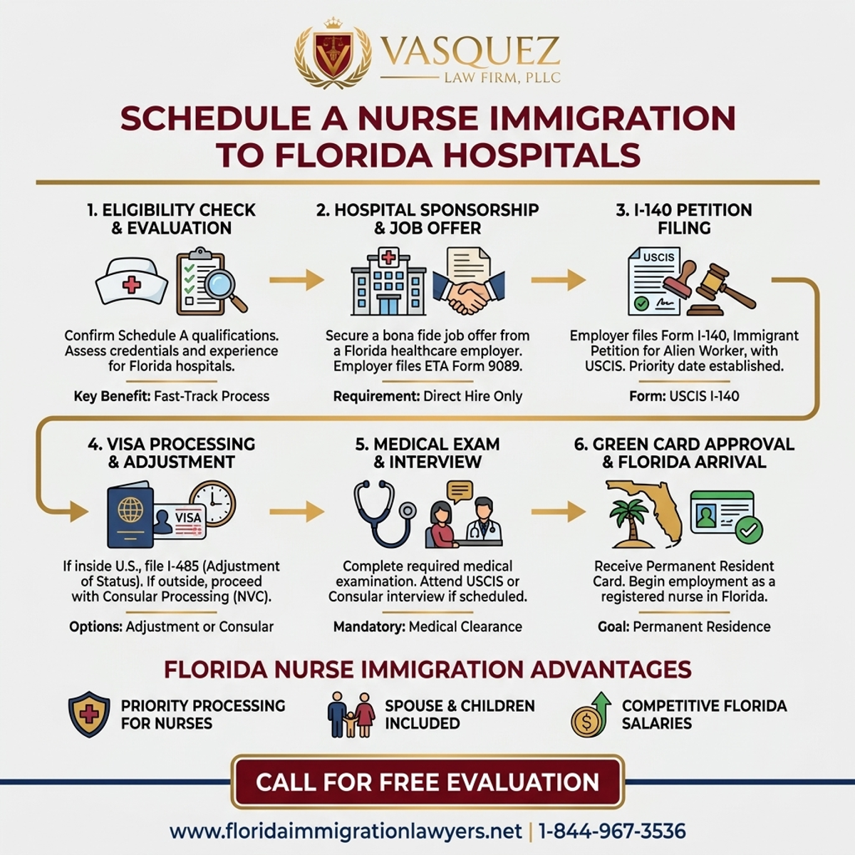 Step-by-Step Process for Inmigración de Enfermeras por Schedule A a Hospitales de Florida
