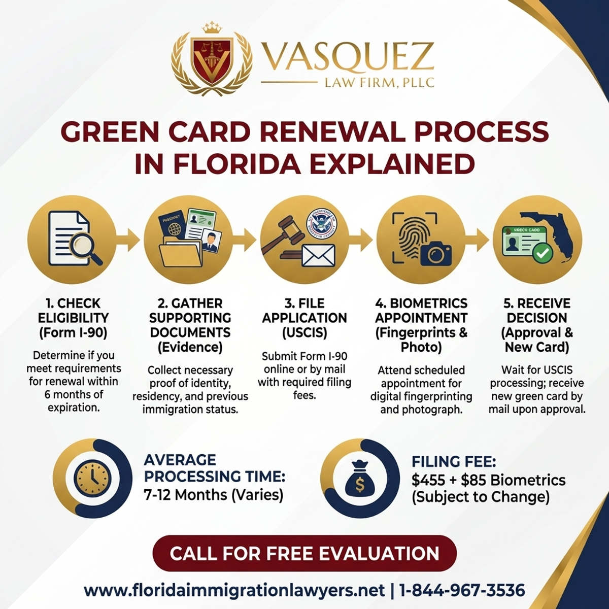 Step-by-Step Process for Green Card Renewal Process in Florida Explained