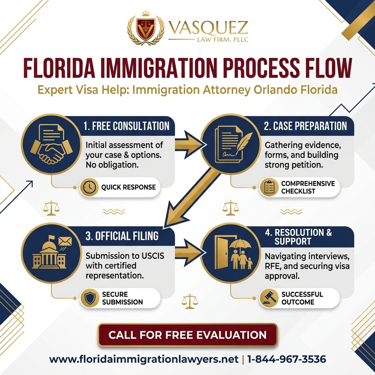 Step-by-Step Process for Abogado de Inmigración en Orlando Florida: Ayuda Experta en Visas