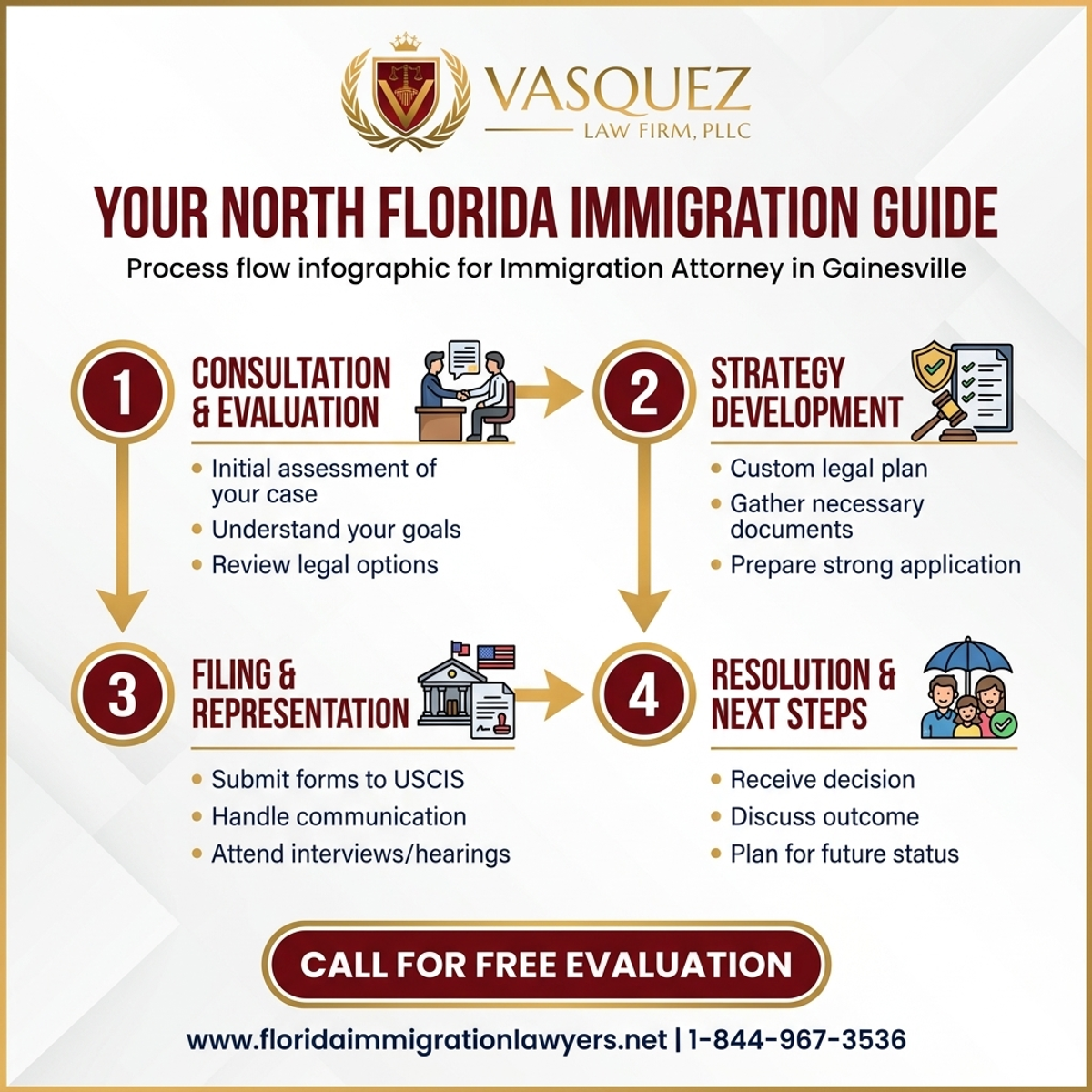 Step-by-Step Process for Abogado de Inmigración en Gainesville: Su Guía del Norte de Florida