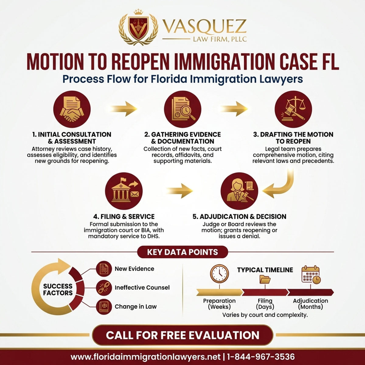Step-by-Step Process for Motion to Reopen Immigration Case in Florida | VLF Florida
