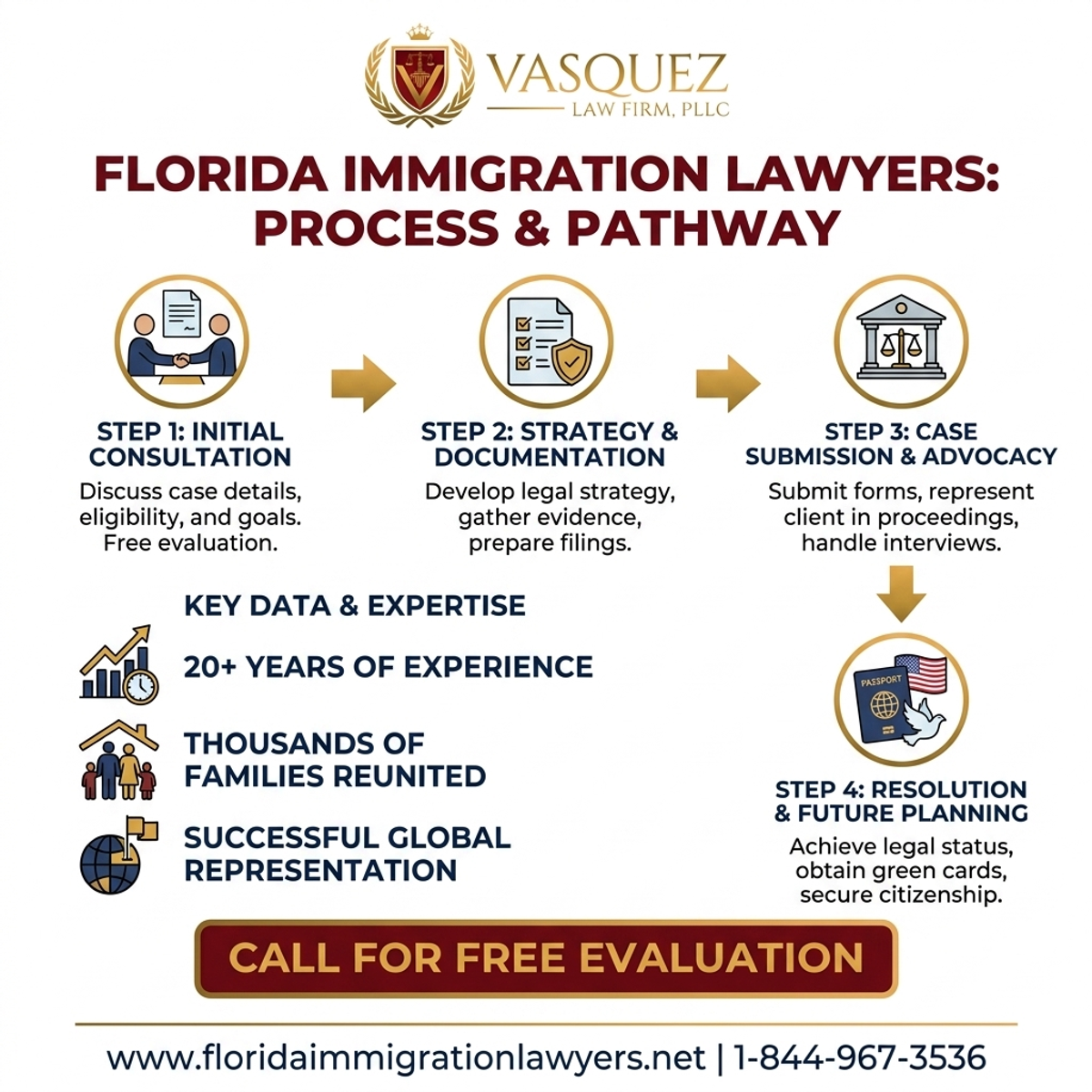 Step-by-Step Process for Immigration Lawyer Sarasota Bradenton Florida