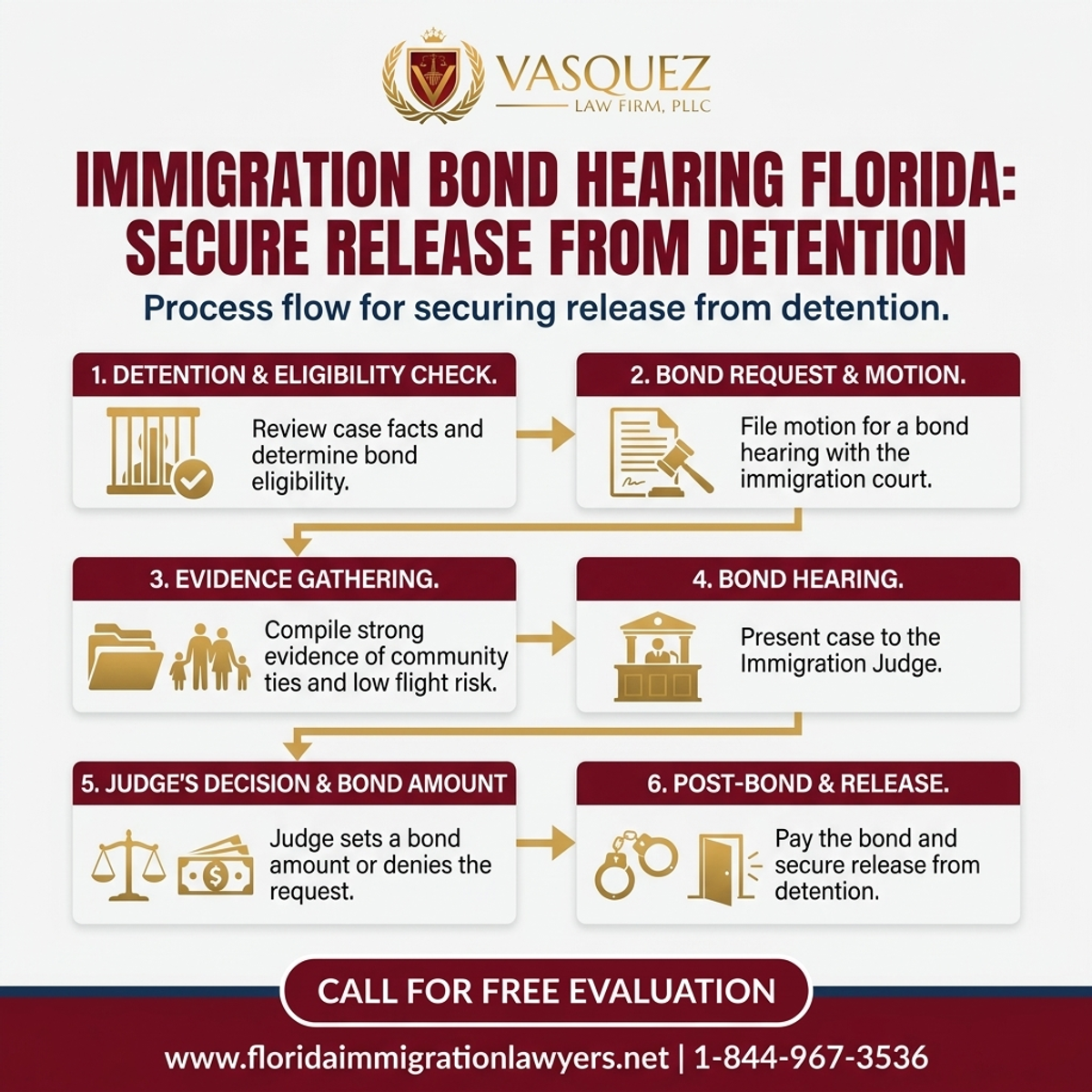 Step-by-Step Process for Immigration Bond Hearing Florida: Secure Release from Detention