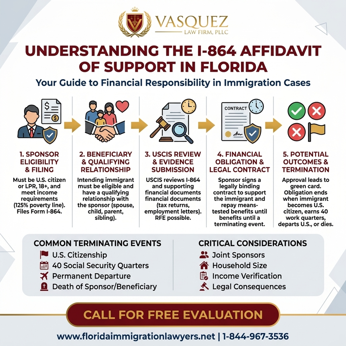 Step-by-Step Process for Understanding the I-864 Affidavit of Support in Florida