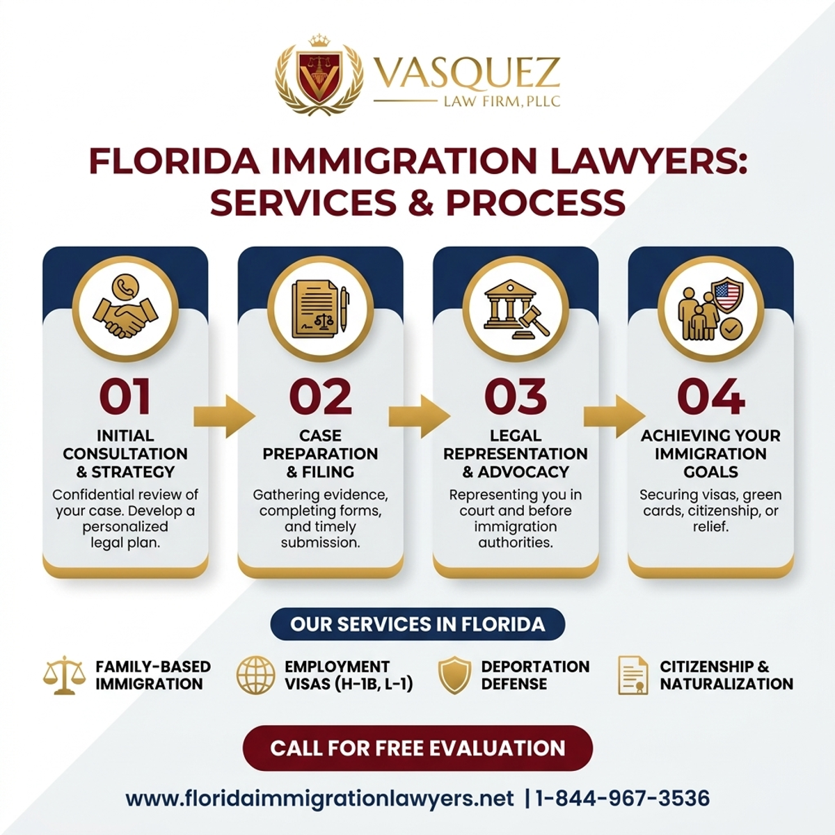 Step-by-Step Process for Abogado de Inmigración Miami: Servicios en Florida