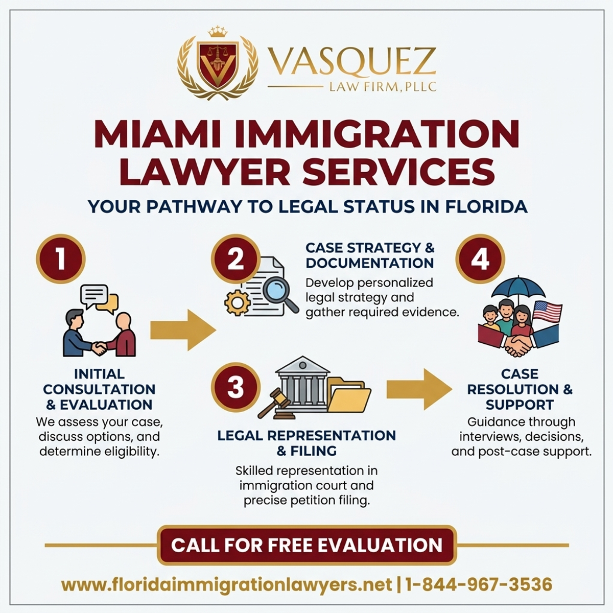 Step-by-Step Process for Servicios de Abogado de Inmigración en Miami, Florida