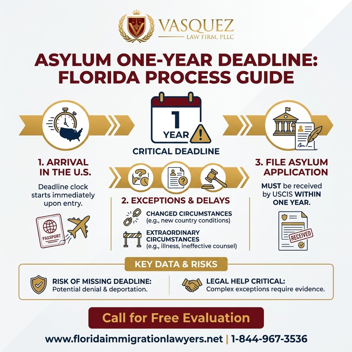 Step-by-Step Process for Understanding the Asylum One-Year Deadline in Florida