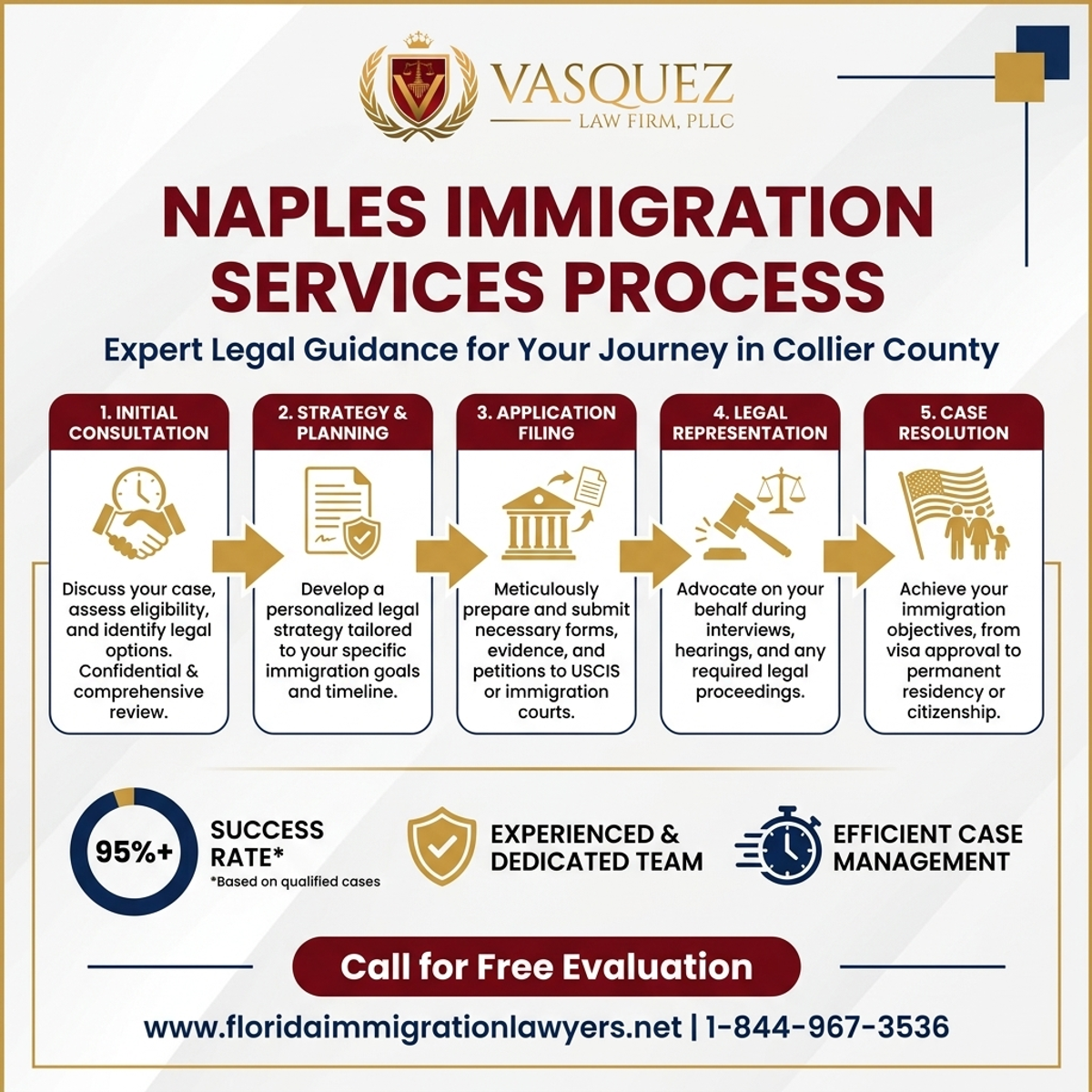Step-by-Step Process for Servicios de Inmigración en Naples, Condado de Collier