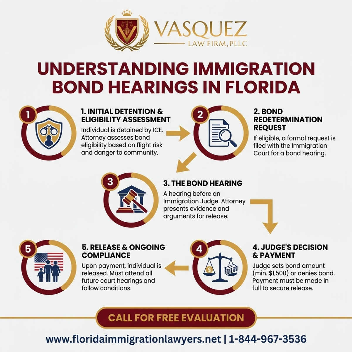 Step-by-Step Process for Understanding Immigration Bond Hearings in Florida
