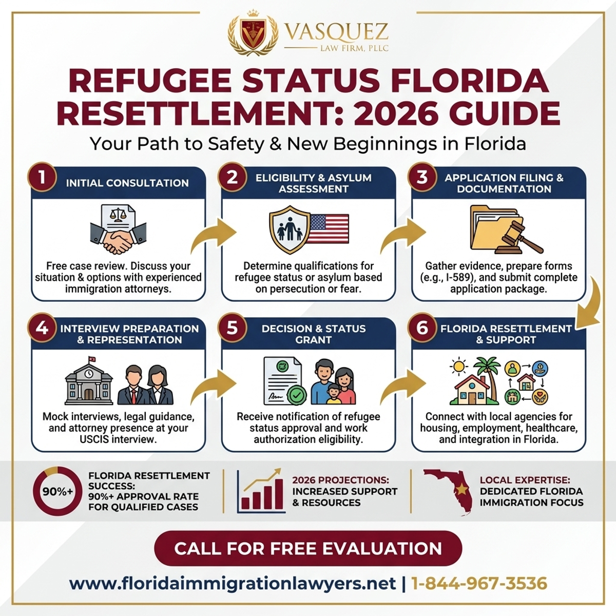 Step-by-Step Process for Refugee Status Florida Resettlement: Your 2026 Guide