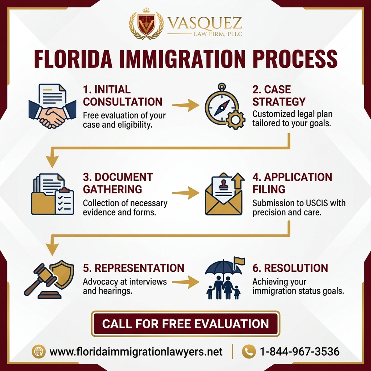 Step-by-Step Process for Immigration Attorney in Gainesville, North Florida