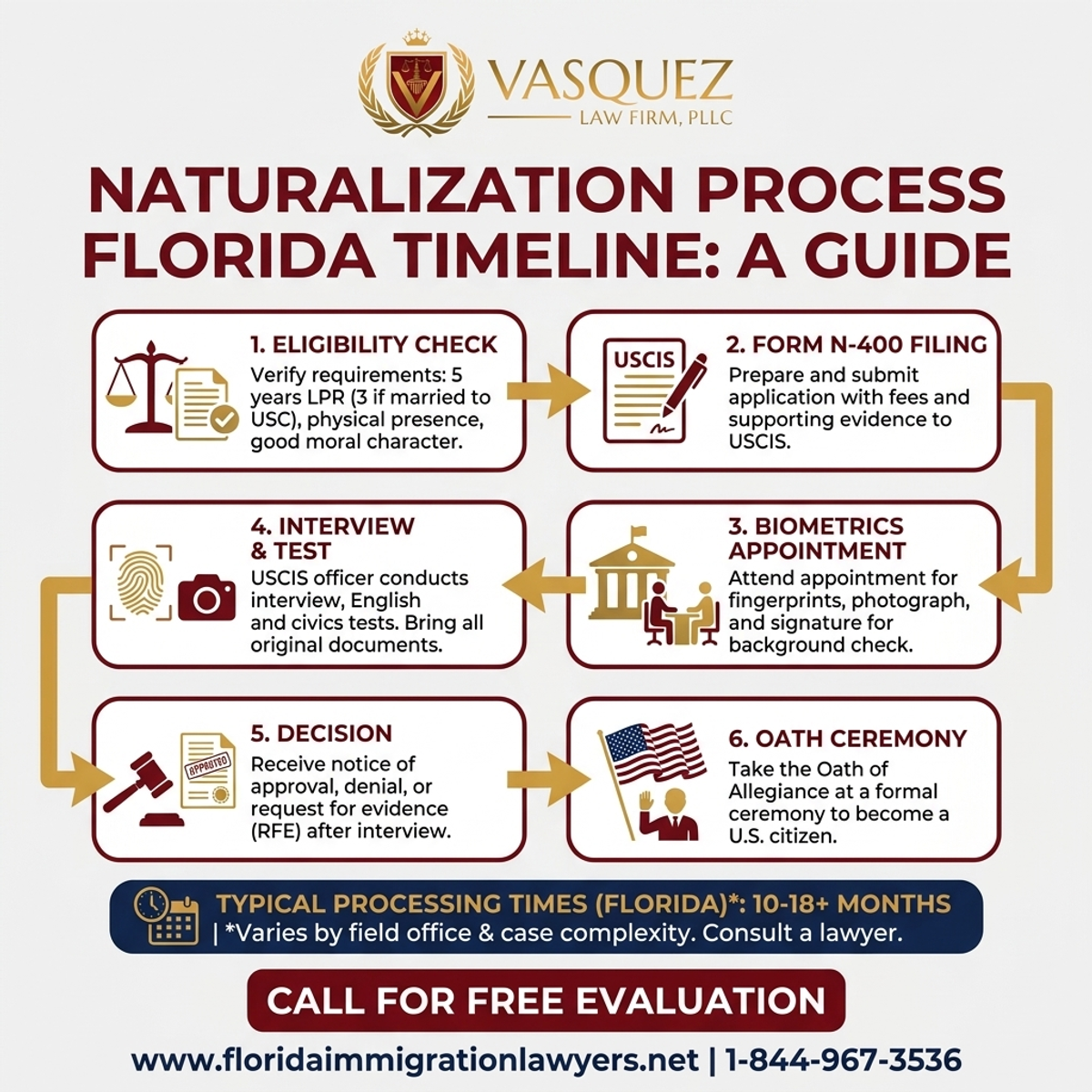Step-by-Step Process for Naturalization Process Florida Timeline: A Guide