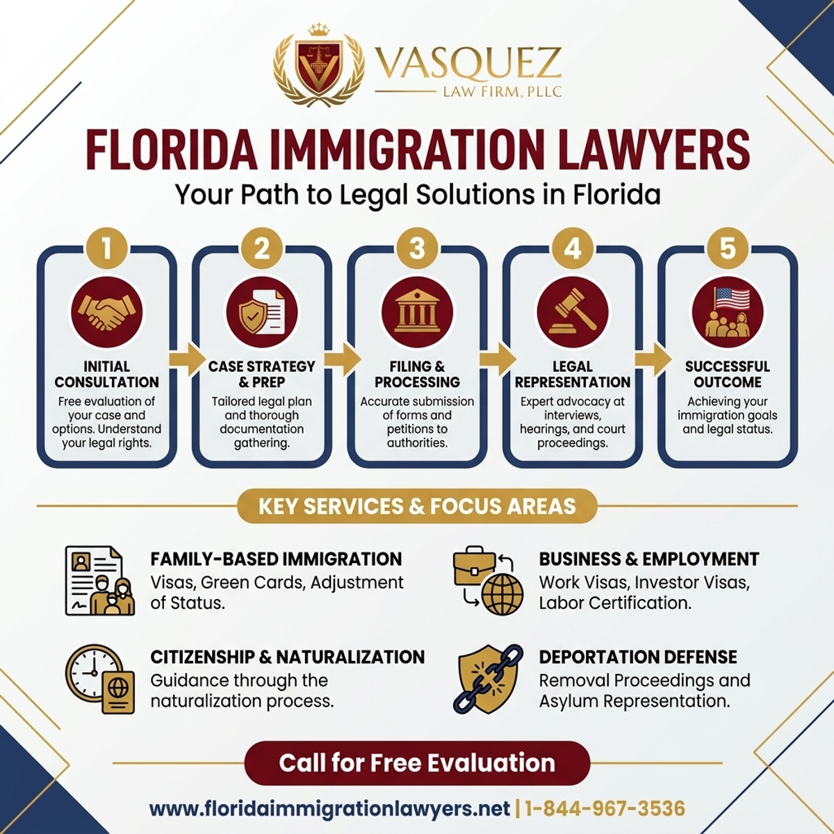 Step-by-Step Process for Immigration Lawyer Miami Services in Florida | VLF Florida