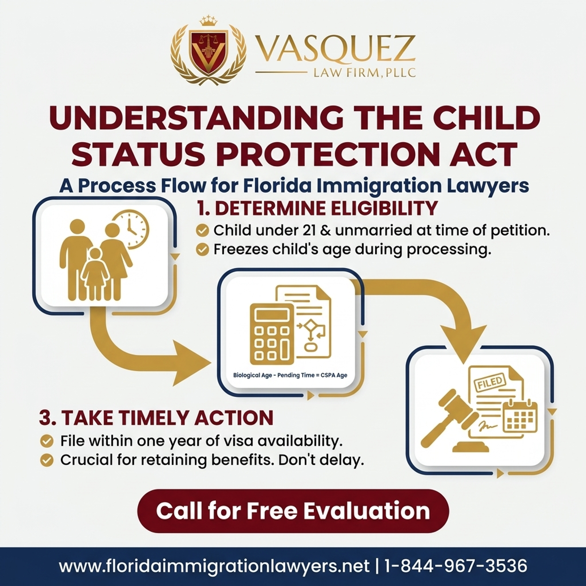 Step-by-Step Process for Understanding the Child Status Protection Act in Florida