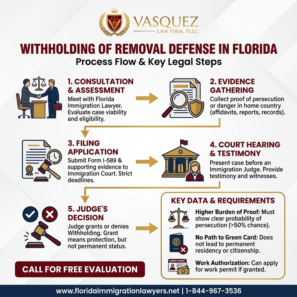 Step-by-Step Process for Defensa de Retención de Remoción en Florida