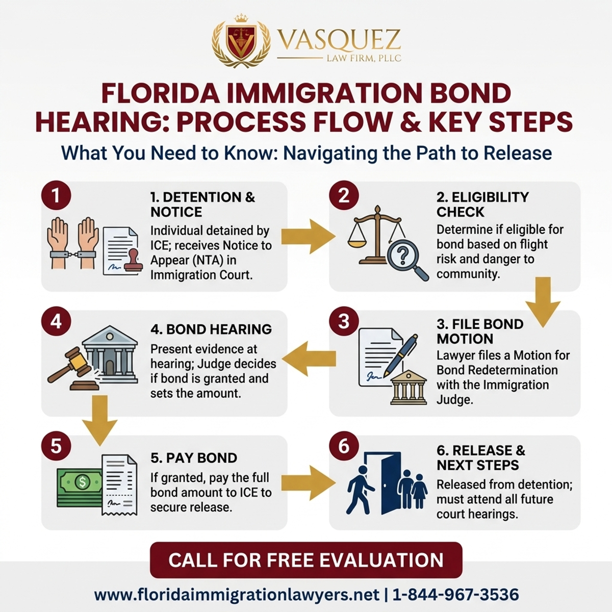 Step-by-Step Process for Audiencia de Fianza de Inmigración en Florida: Lo Que Necesita
