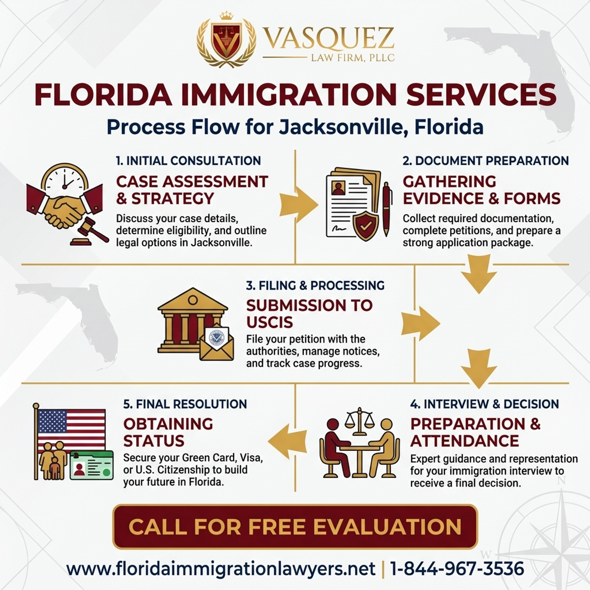 Step-by-Step Process for Immigration Services in Jacksonville, Florida