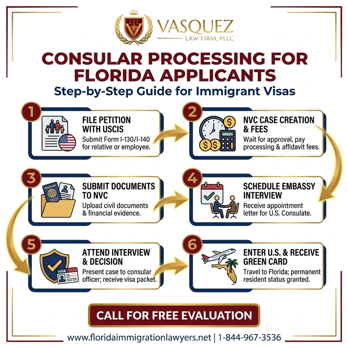 Step-by-Step Process for Consular Processing for Florida Immigrant Visa Applicants
