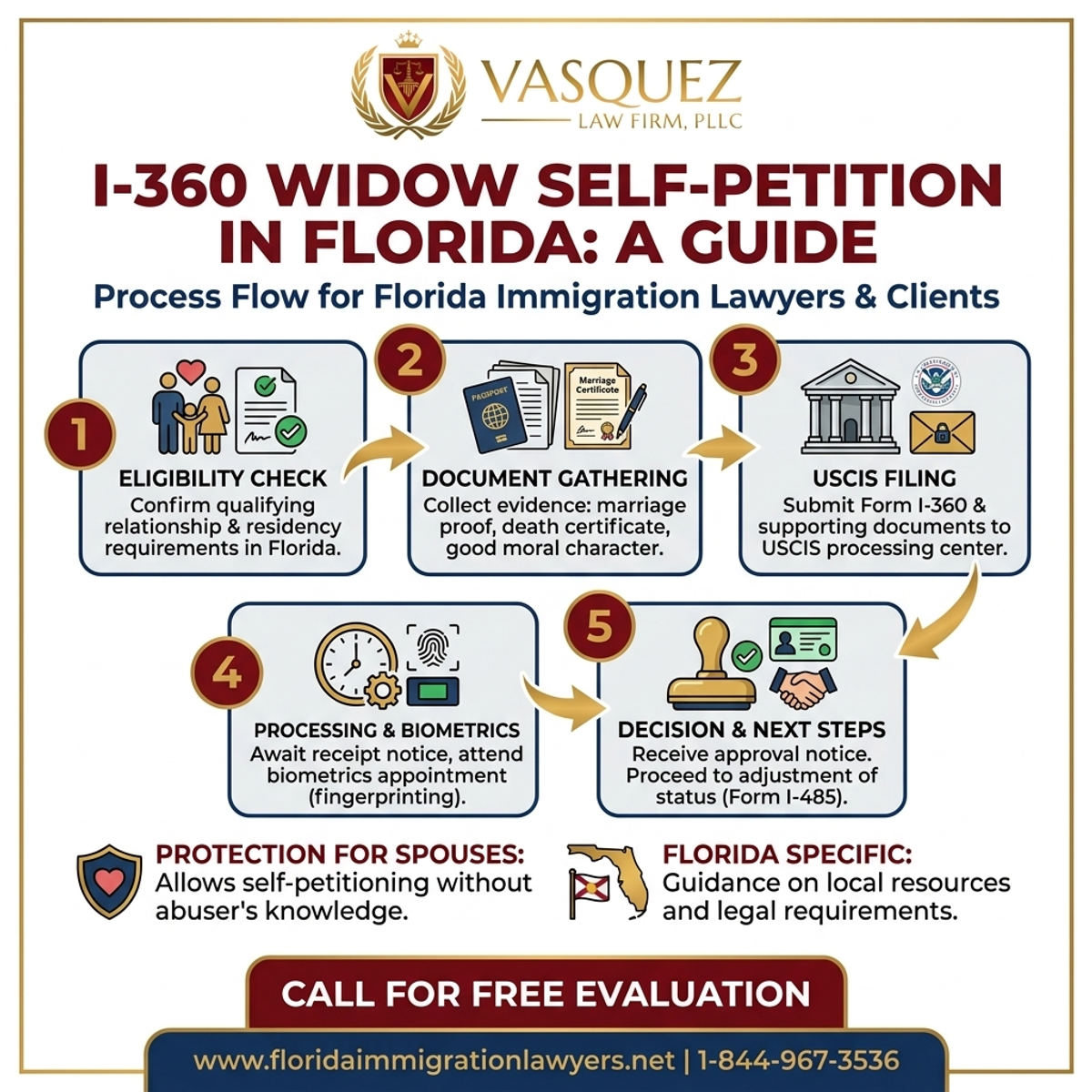 Step-by-Step Process for I-360 Widow Self-Petition in Florida: A Guide