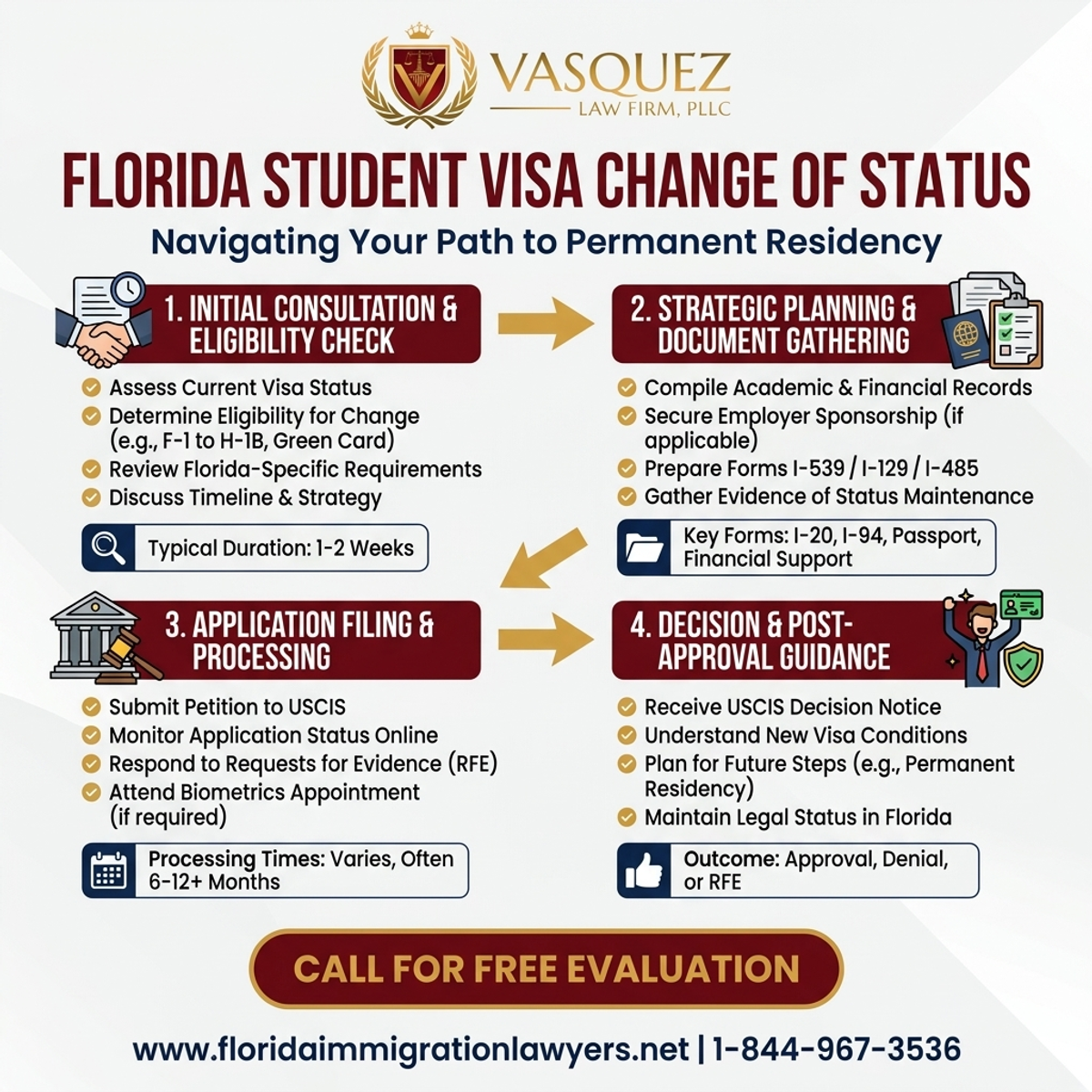 Step-by-Step Process for Cambio de Estatus: Gestionando Visas de Estudiante en Florida