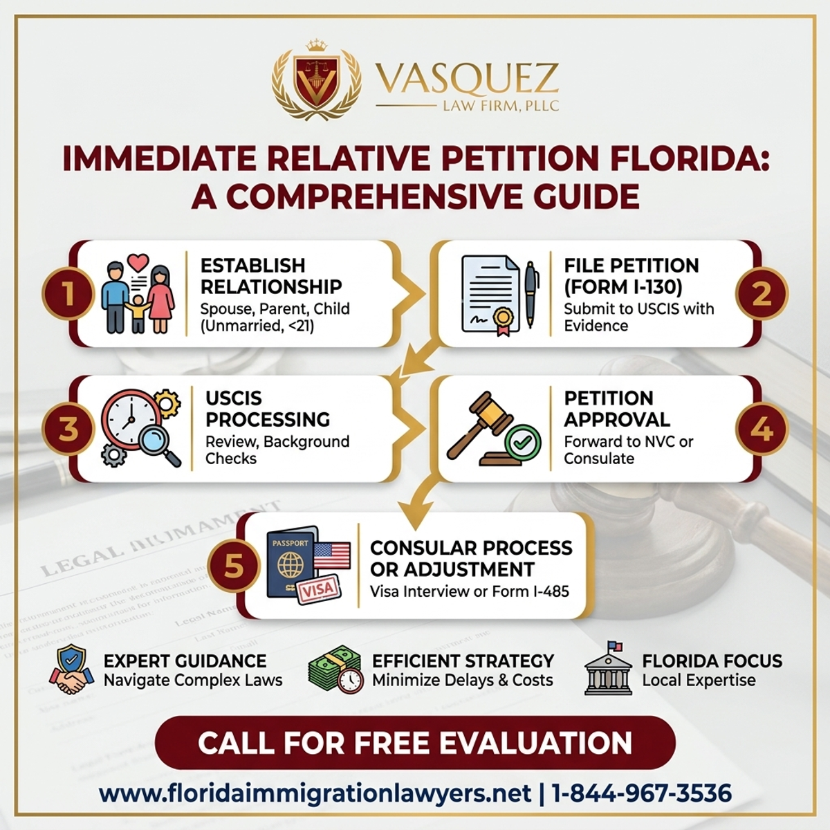 Step-by-Step Process for Guía Completa para la Petición de Pariente Inmediato en Florida