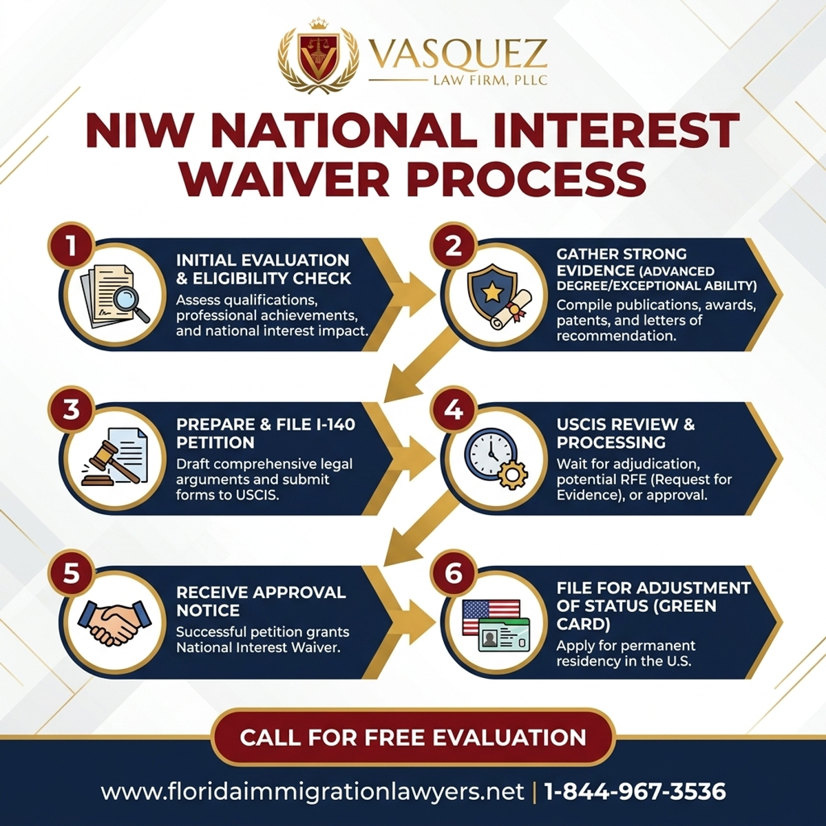 Step-by-Step Process for NIW National Interest Waiver for Florida Professionals