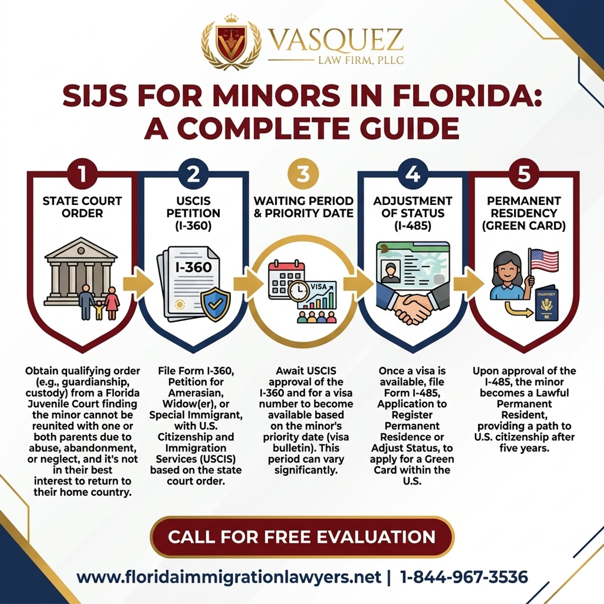 Step-by-Step Process for Guía Completa sobre el Estatus de Menor Inmigrante Especial en