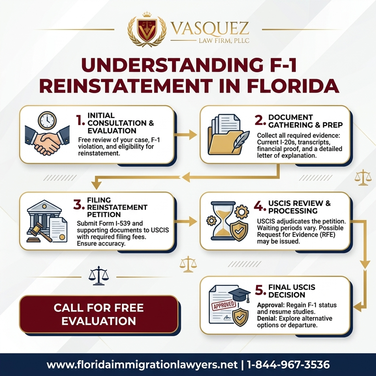 Step-by-Step Process for Understanding F-1 Reinstatement in Florida