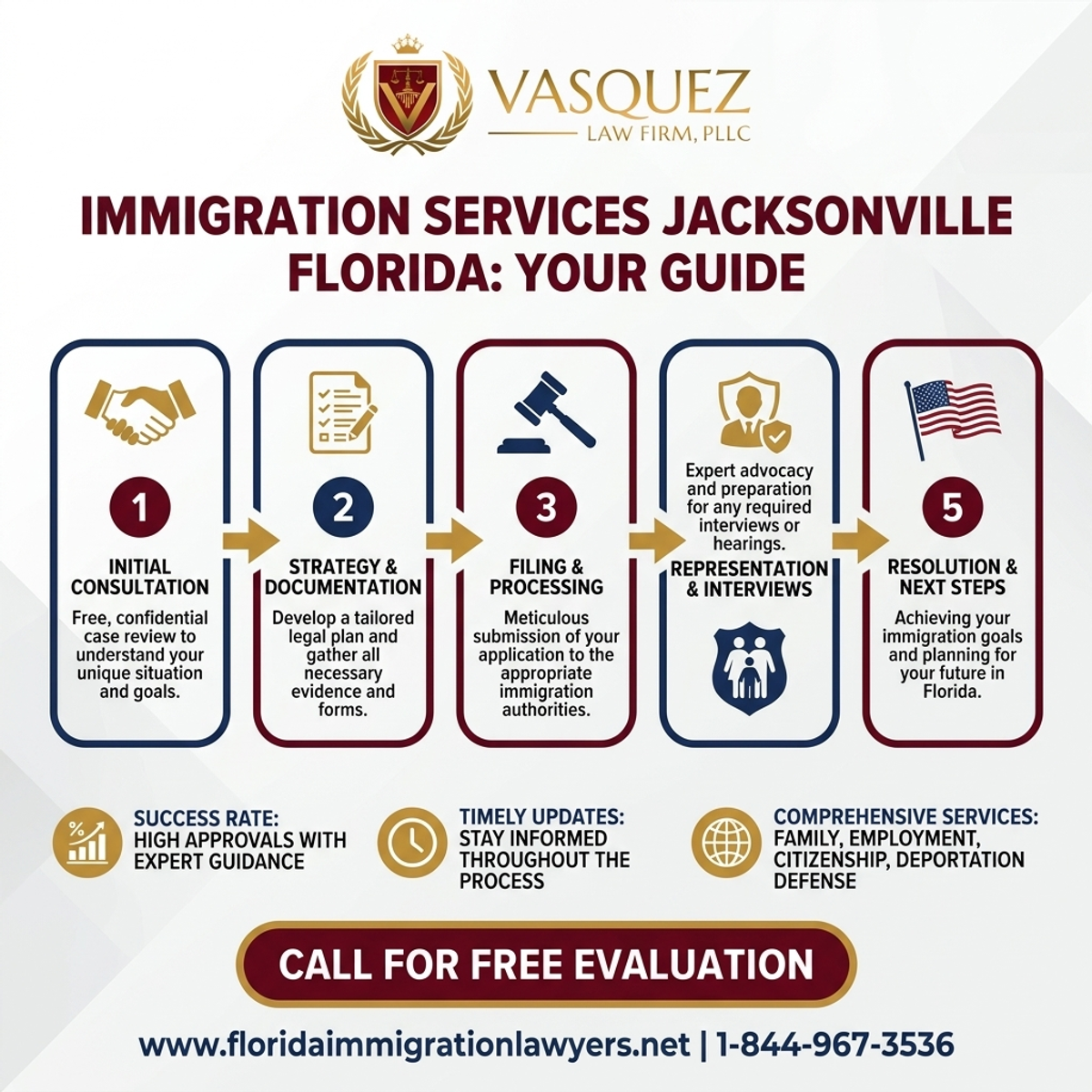 Step-by-Step Process for Servicios de Inmigración Jacksonville Florida: Su Guía