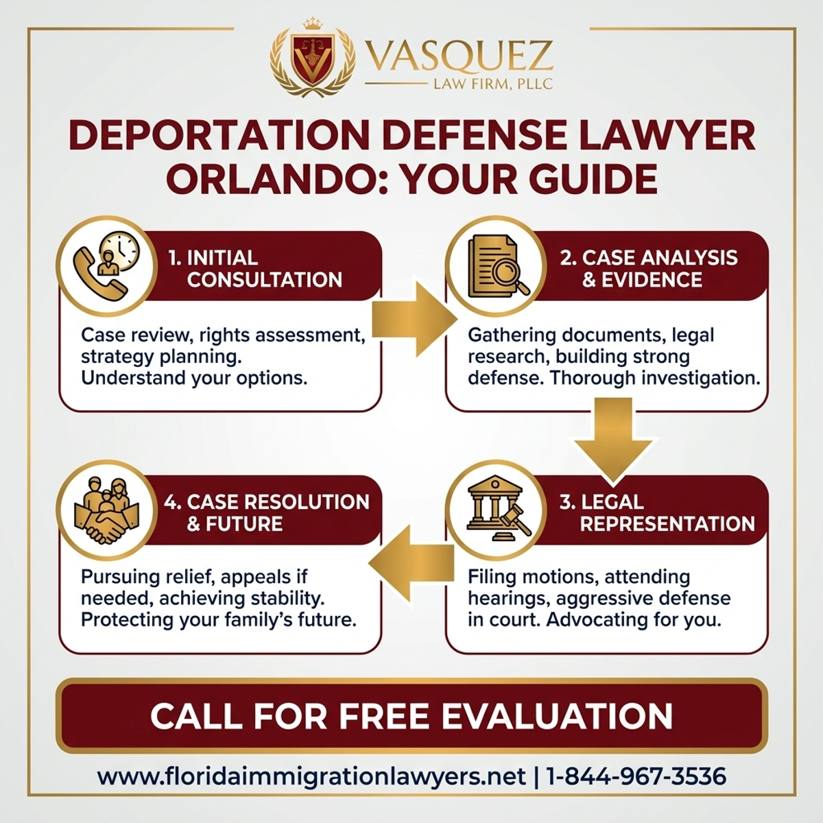 Step-by-Step Process for Deportation Defense Lawyer Orlando: Your Guide