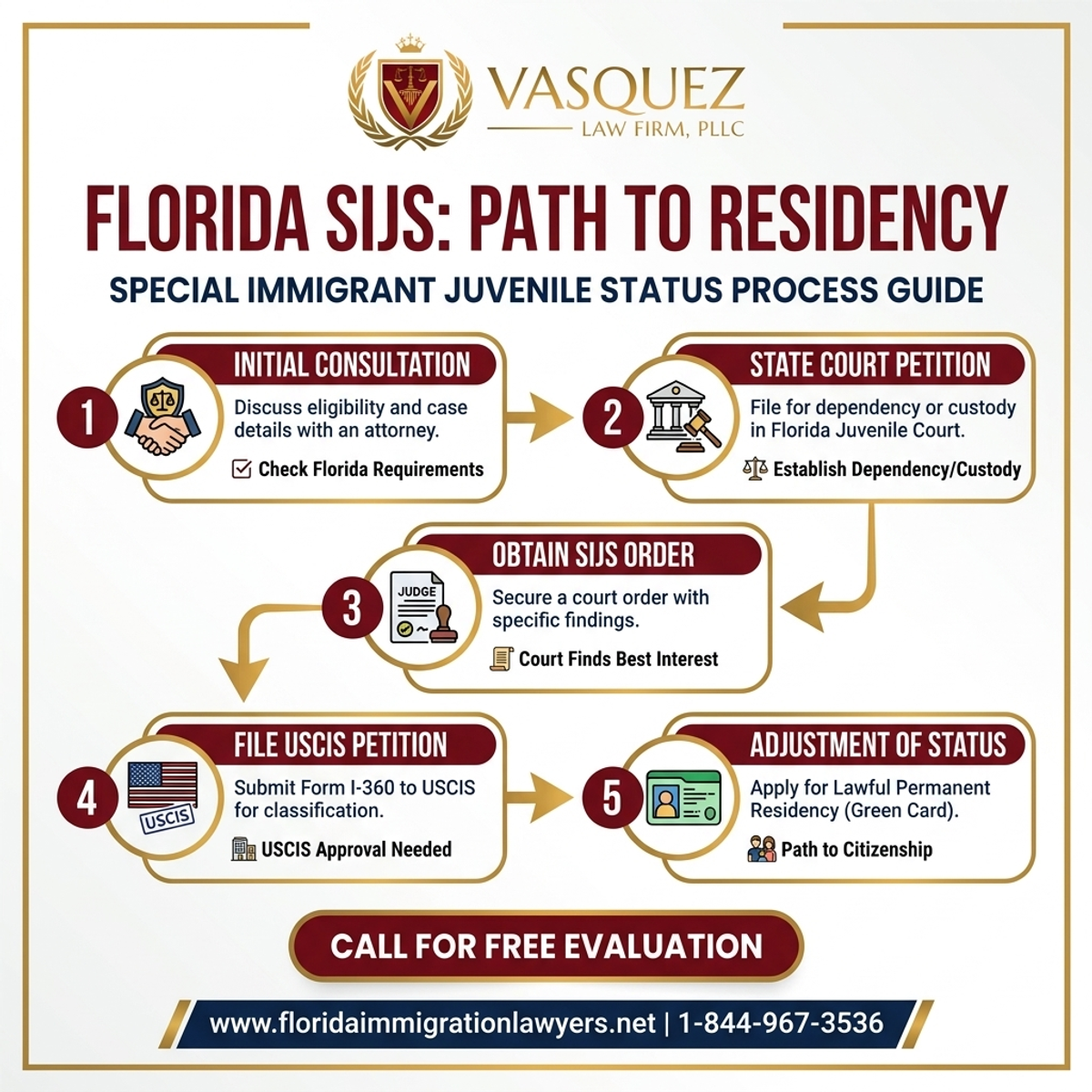 Step-by-Step Process for Estatus de Inmigrante Juvenil Especial en Florida