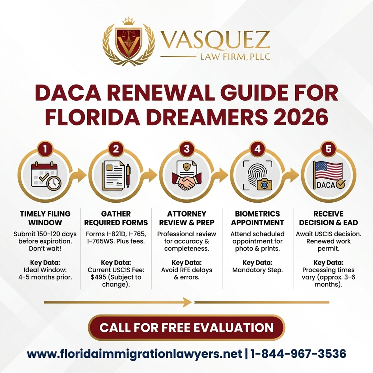 Step-by-Step Process for Guía de Renovación de DACA para Soñadores en Florida 2026
