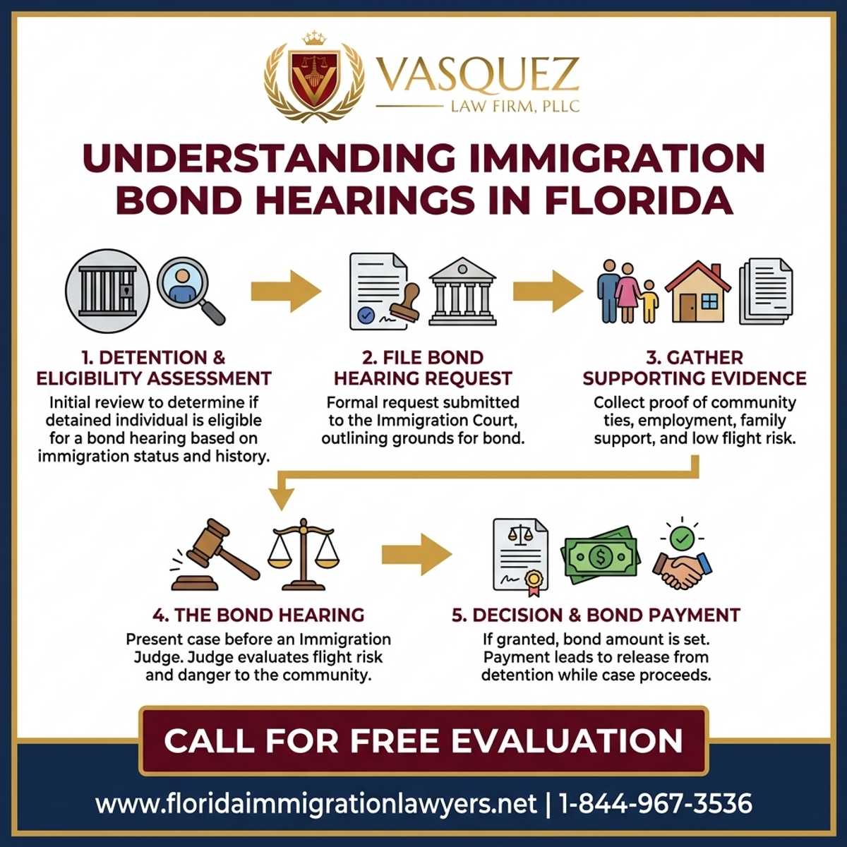 Step-by-Step Process for Comprender las Audiencias de Fianza de Inmigración en Florida