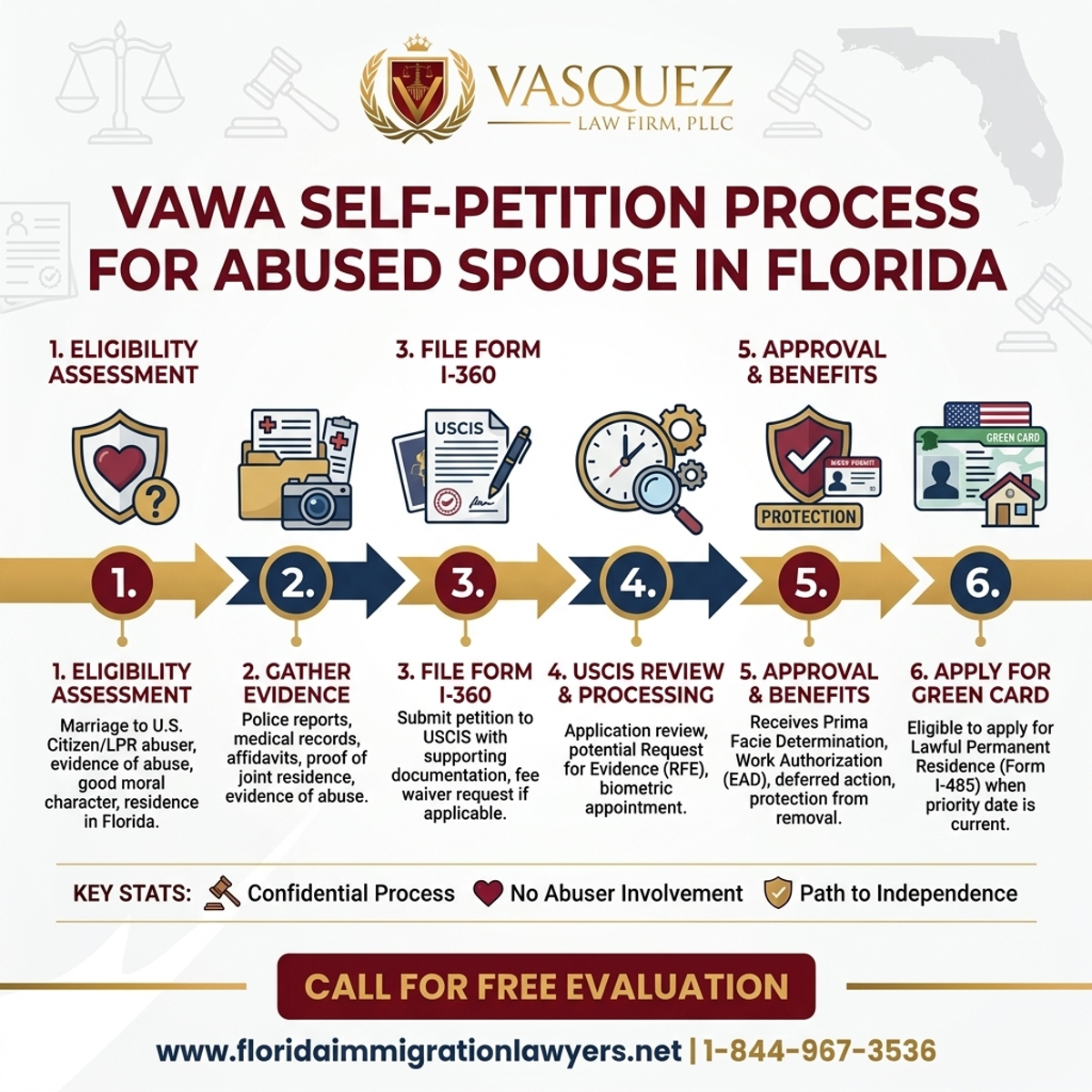 Step-by-Step Process for Auto-petición VAWA para Cónyuges Abusados en Florida