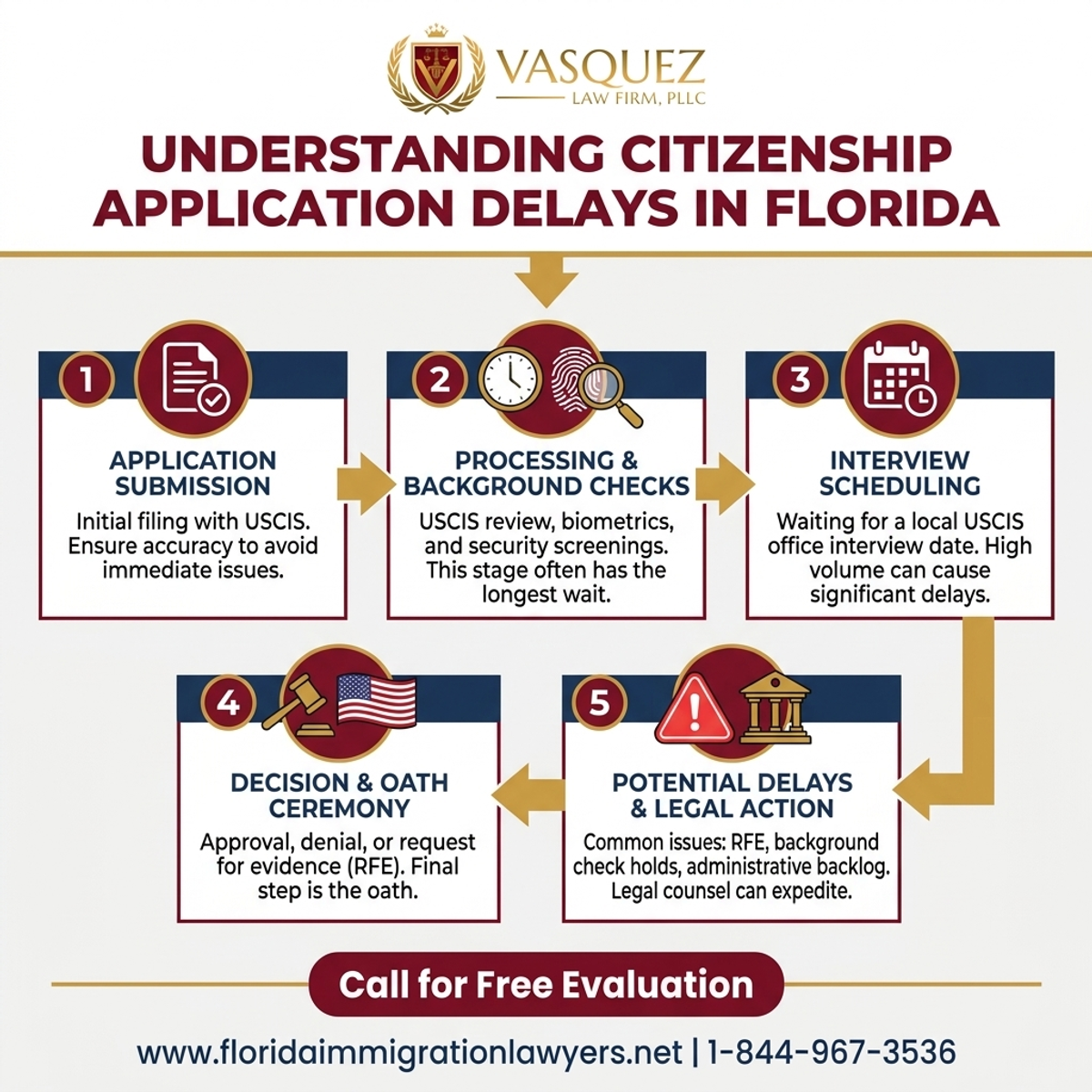 Step-by-Step Process for Understanding Citizenship Application Delays in Florida