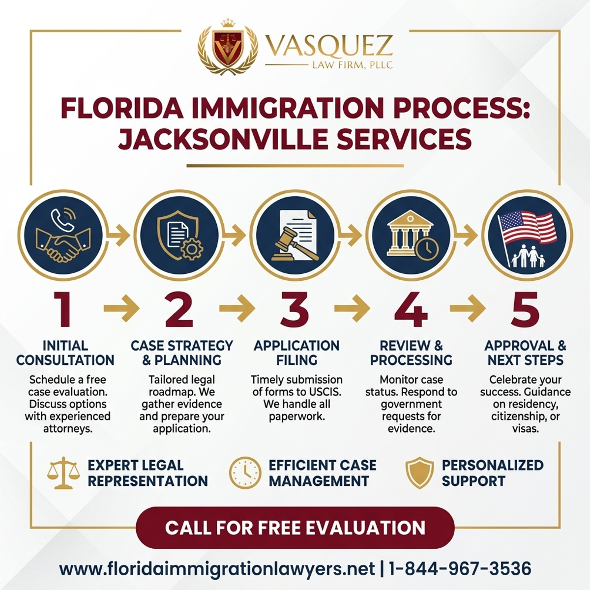 Step-by-Step Process for Servicios de Inmigración en Jacksonville, Florida