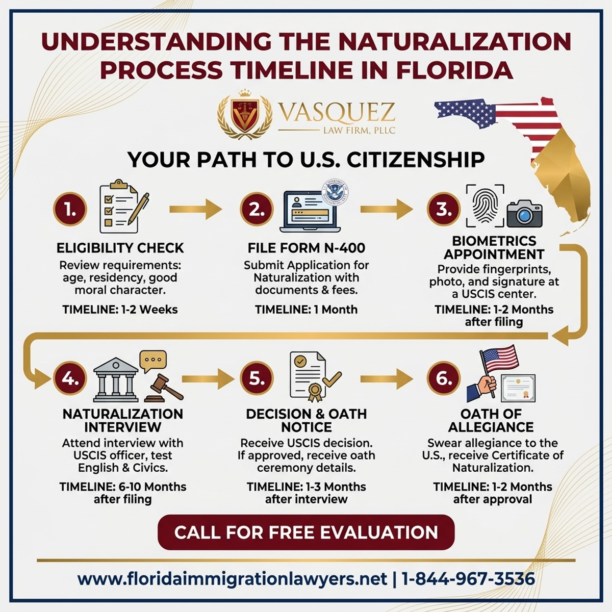 Step-by-Step Process for Comprendiendo el Proceso de Naturalización en Florida