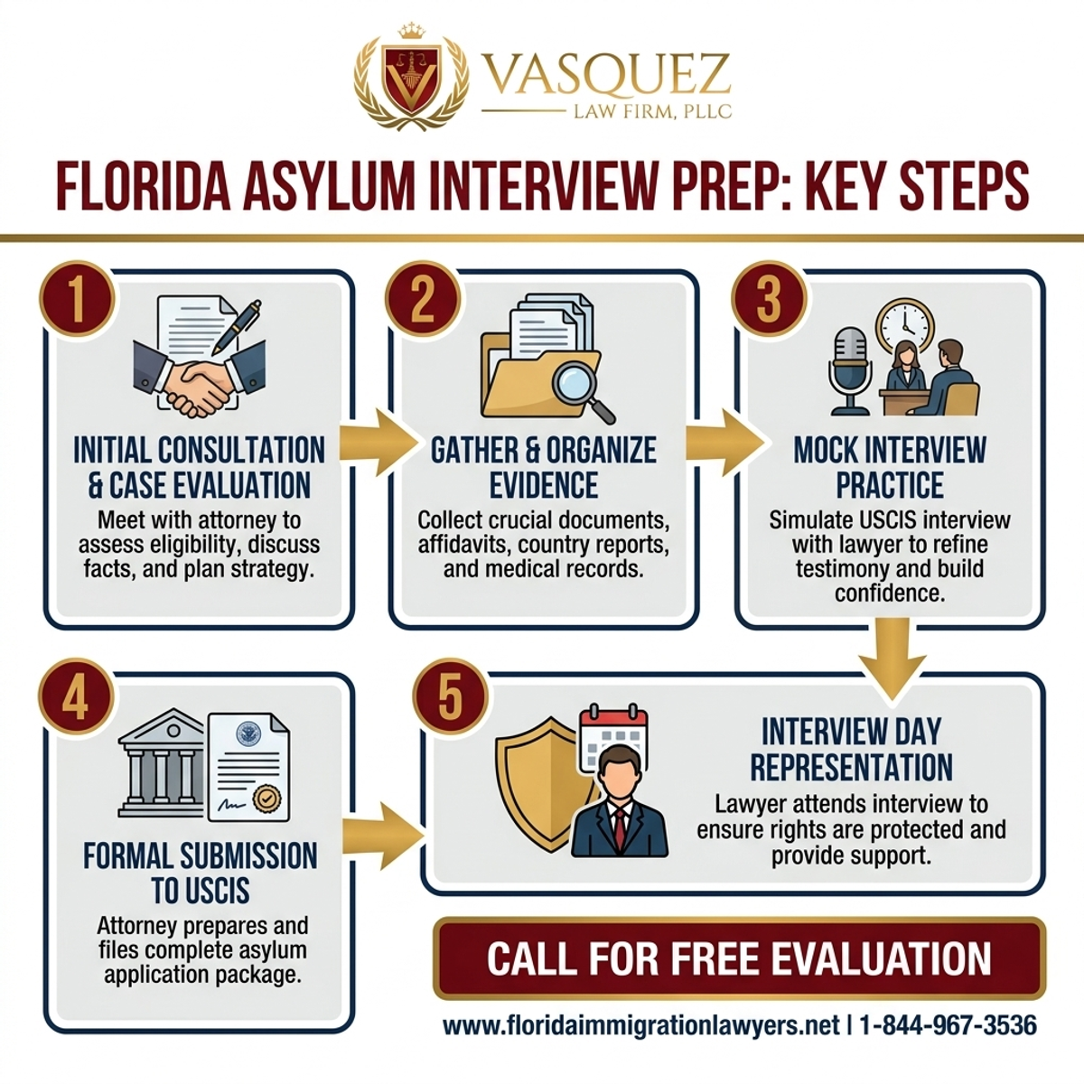 Step-by-Step Process for Asylum Interview Preparation in Florida: Key Steps