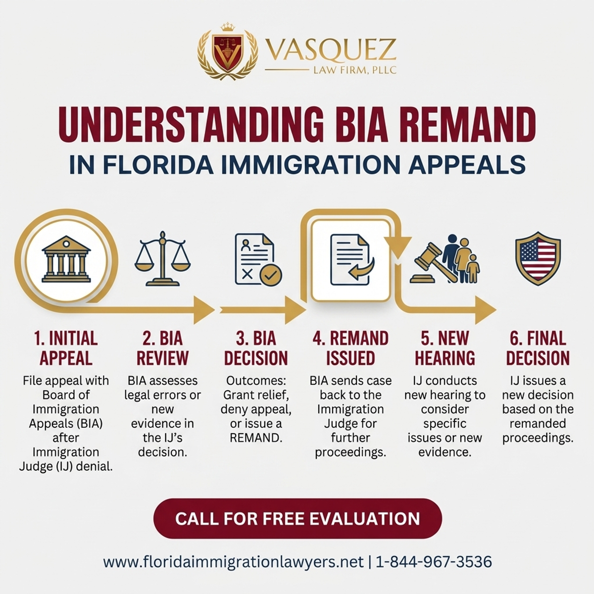 Step-by-Step Process for Comprendiendo la Reenvío del BIA en Apelaciones de Inmigración