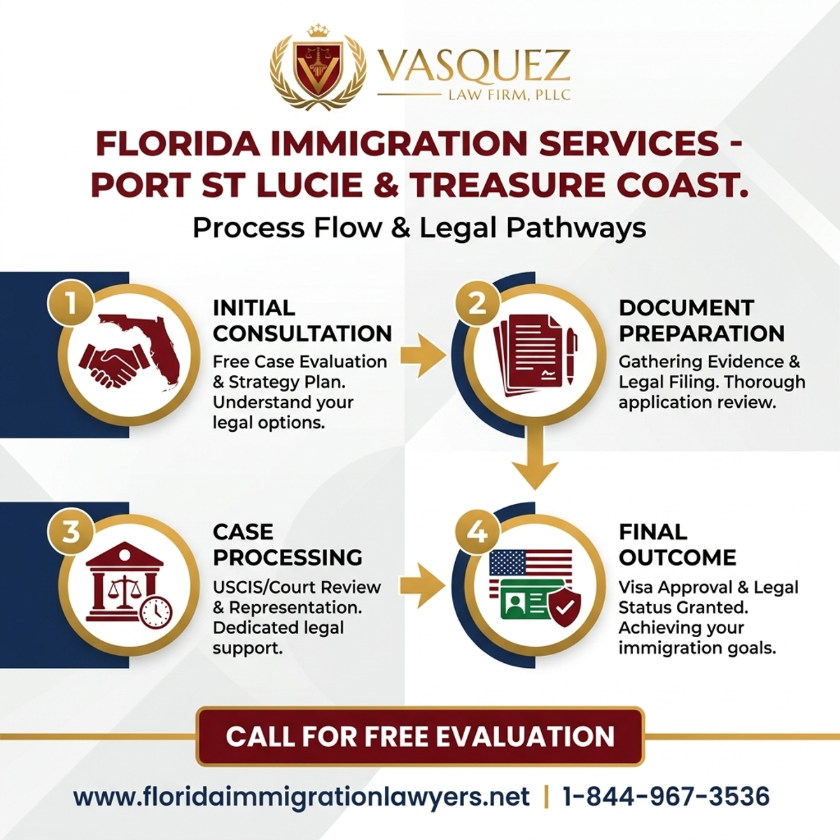 Step-by-Step Process for Immigration Services in Port St Lucie, Treasure Coast