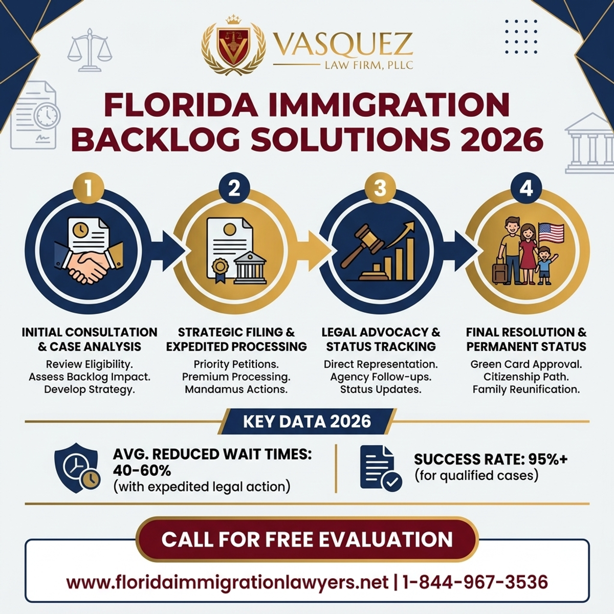 Step-by-Step Process for Immigration Backlog Solutions in Florida 2026 | VLF Florida