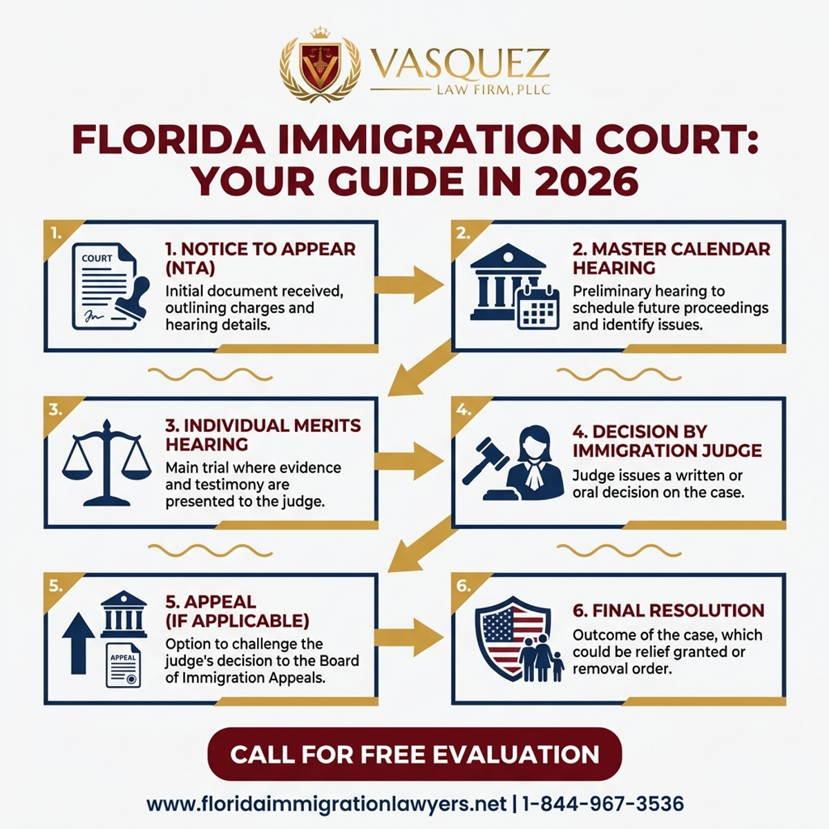 Step-by-Step Process for Immigration Court Proceedings Florida: Your Guide in 2026