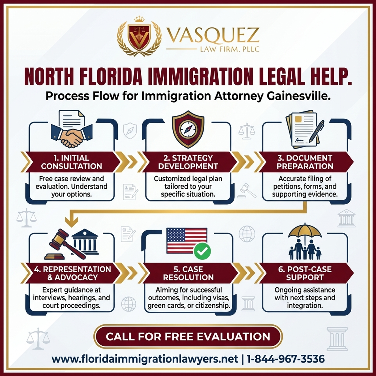 Step-by-Step Process for Abogado de Inmigración Gainesville: Ayuda Legal en Florida