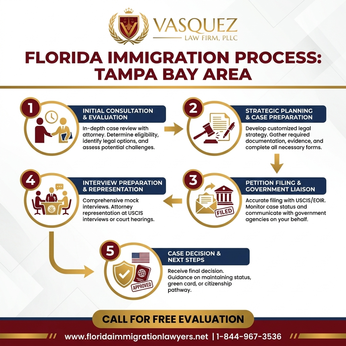Step-by-Step Process for Immigration Lawyer in Tampa Bay Area | VLF Florida