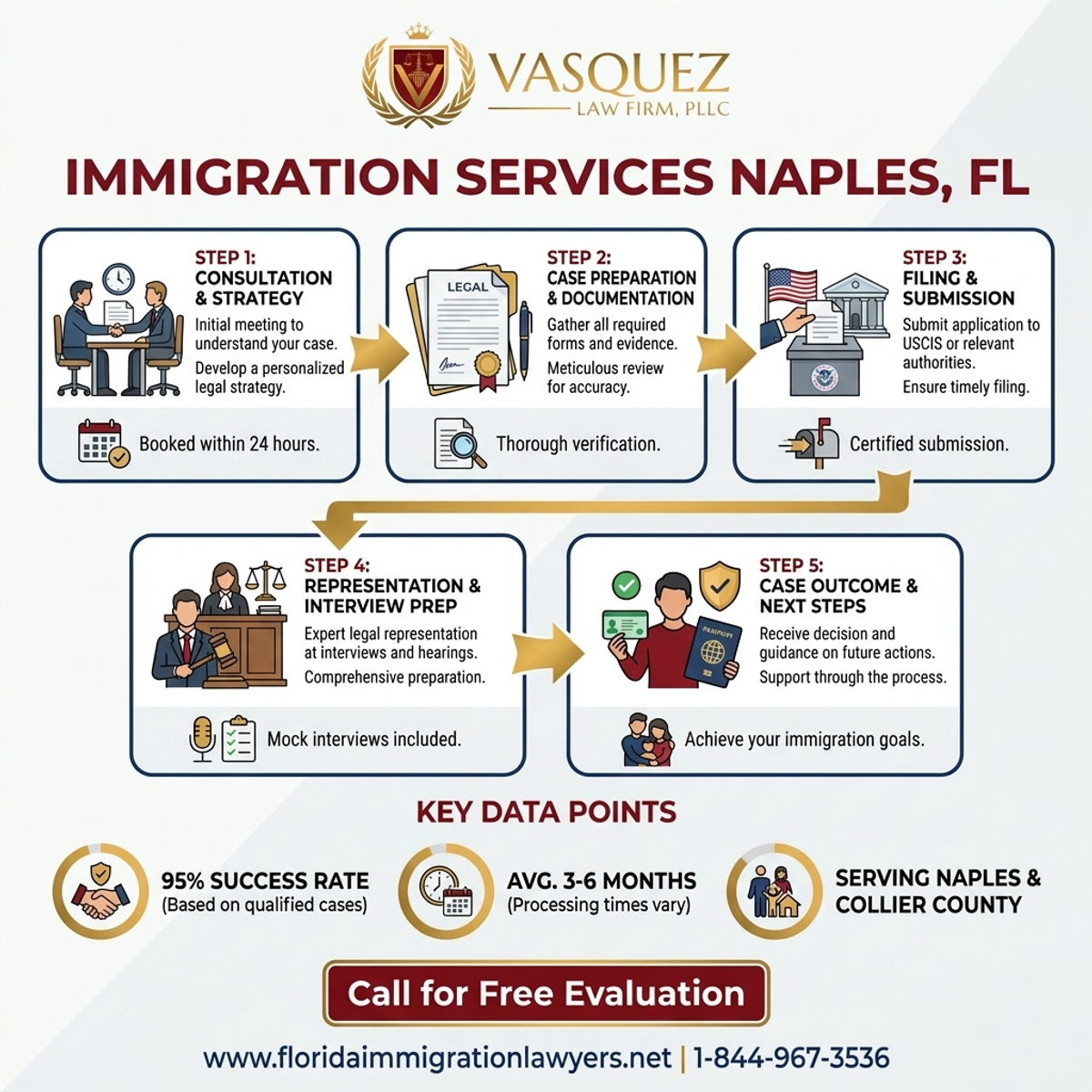 Step-by-Step Process for Servicios de Inmigración Naples Condado de Collier Florida