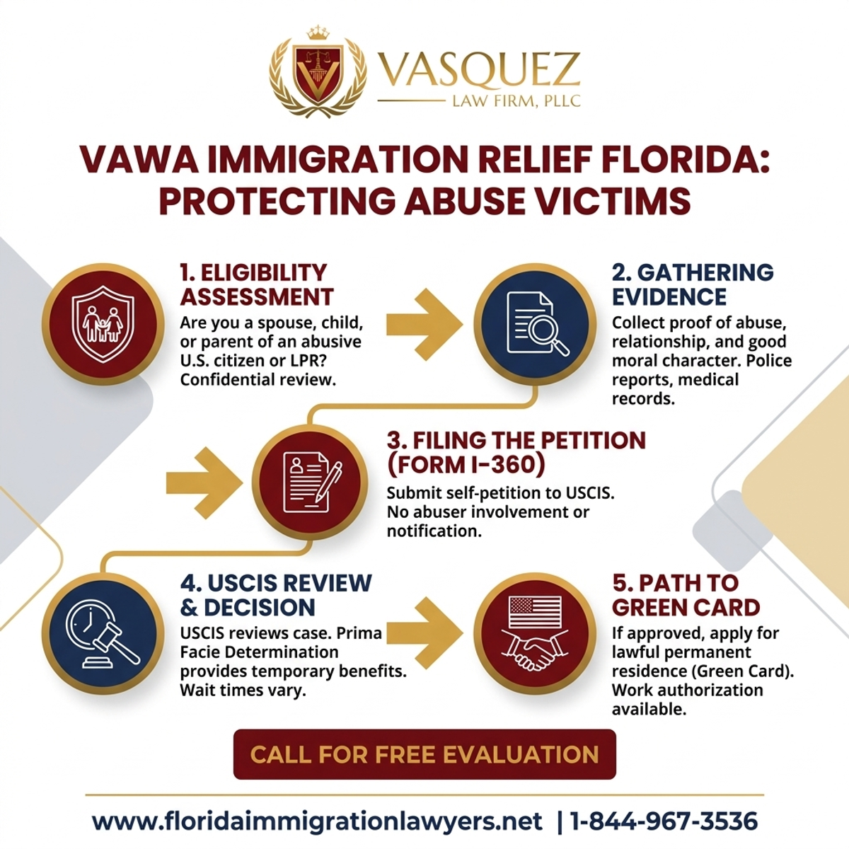 Step-by-Step Process for VAWA Immigration Relief Florida: Protecting Abuse Victims