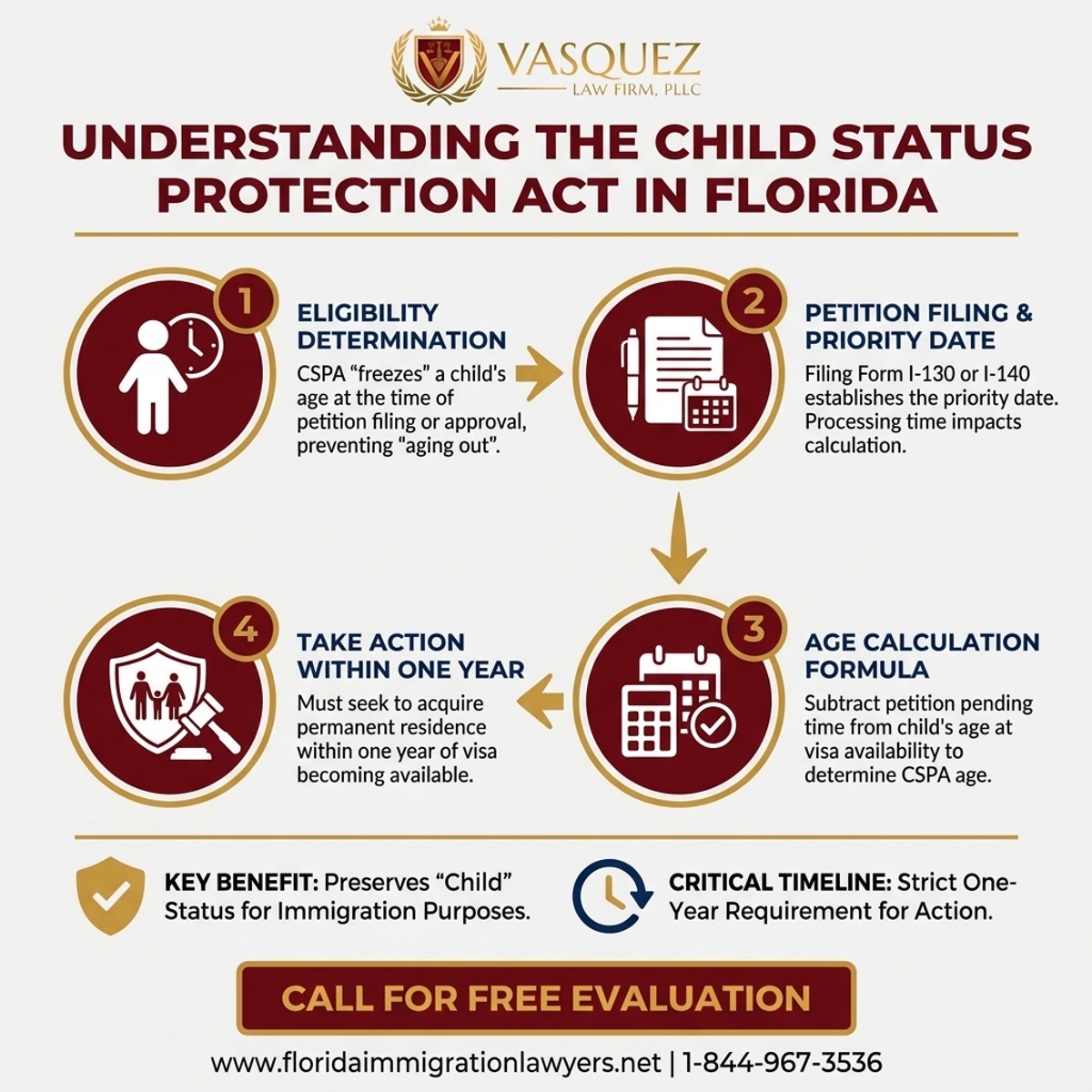 Step-by-Step Process for Understanding the Child Status Protection Act in Florida