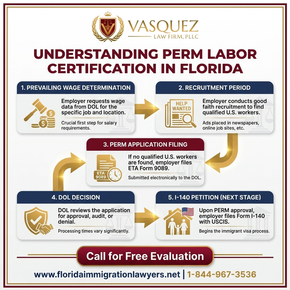 Step-by-Step Process for Understanding PERM Labor Certification in Florida | VLF Florida