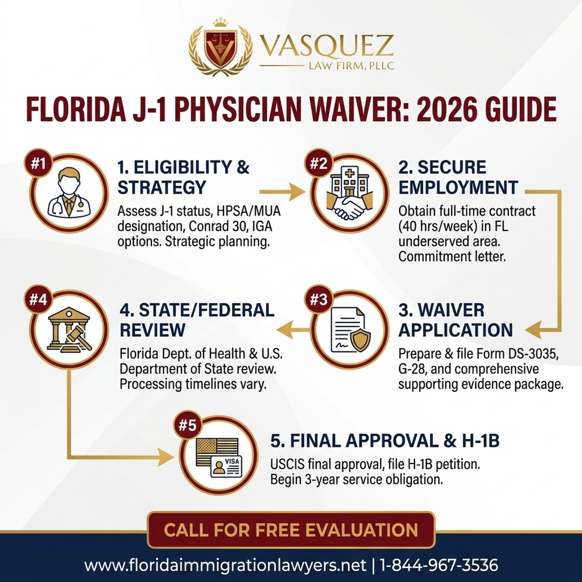 Step-by-Step Process for J-1 Waiver for Physicians in Florida: Your 2026 Guide