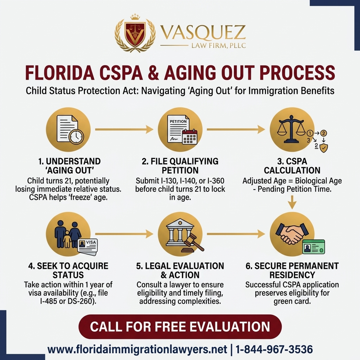 Step-by-Step Process for Child Status Protection Act (CSPA) & Aging Out Florida